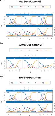 Comparison of the Stress and Anxiety to Viral Epidemic-9 and SAVE-6 scales among healthcare workers in Peru